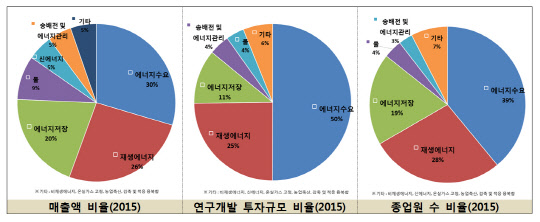 기후기술 산업 매출액·연구개발투자·종업원수 비율(자료 : 녹색기술센터)